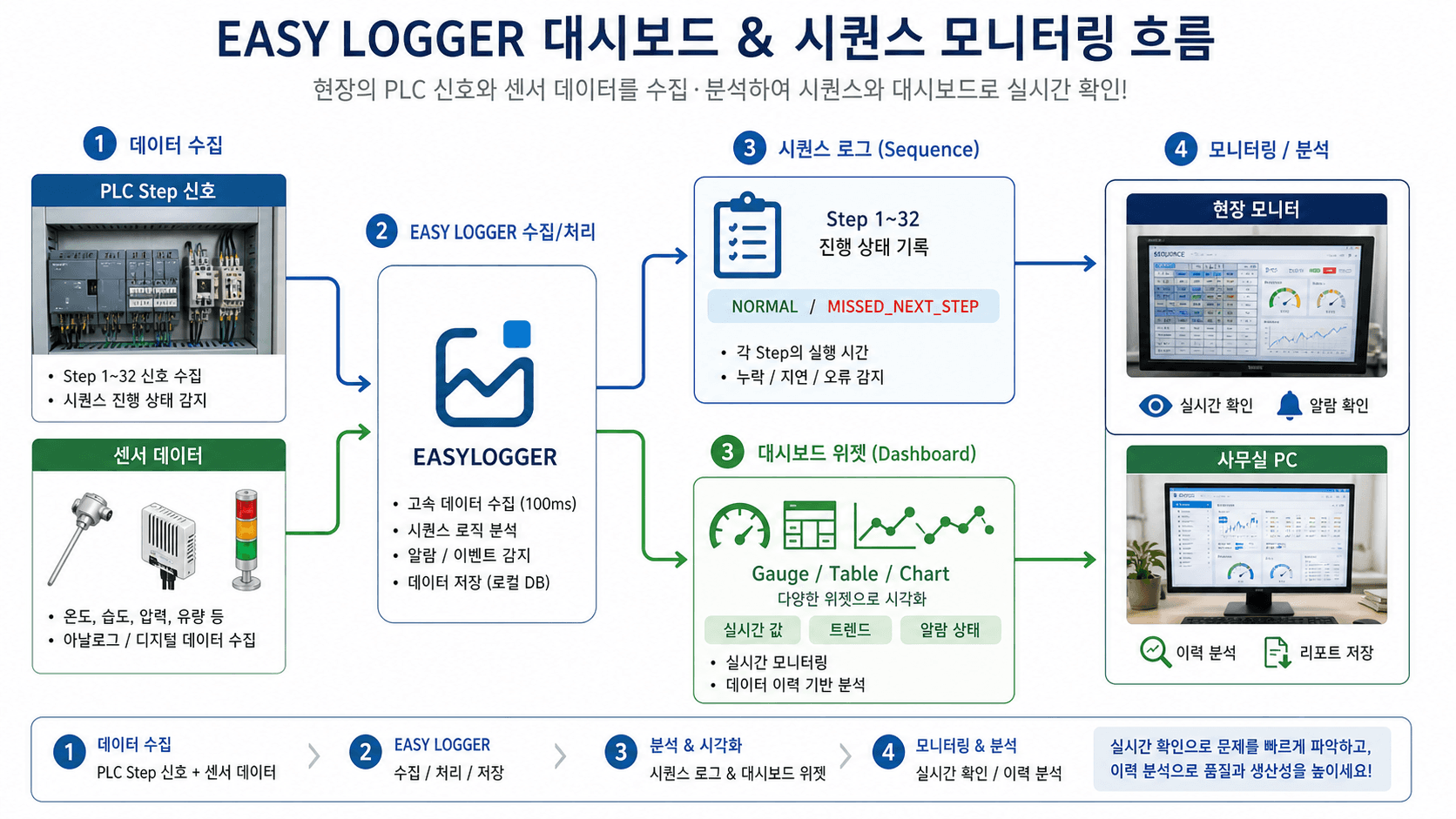 EASY LOGGER 대시보드 사용 방법