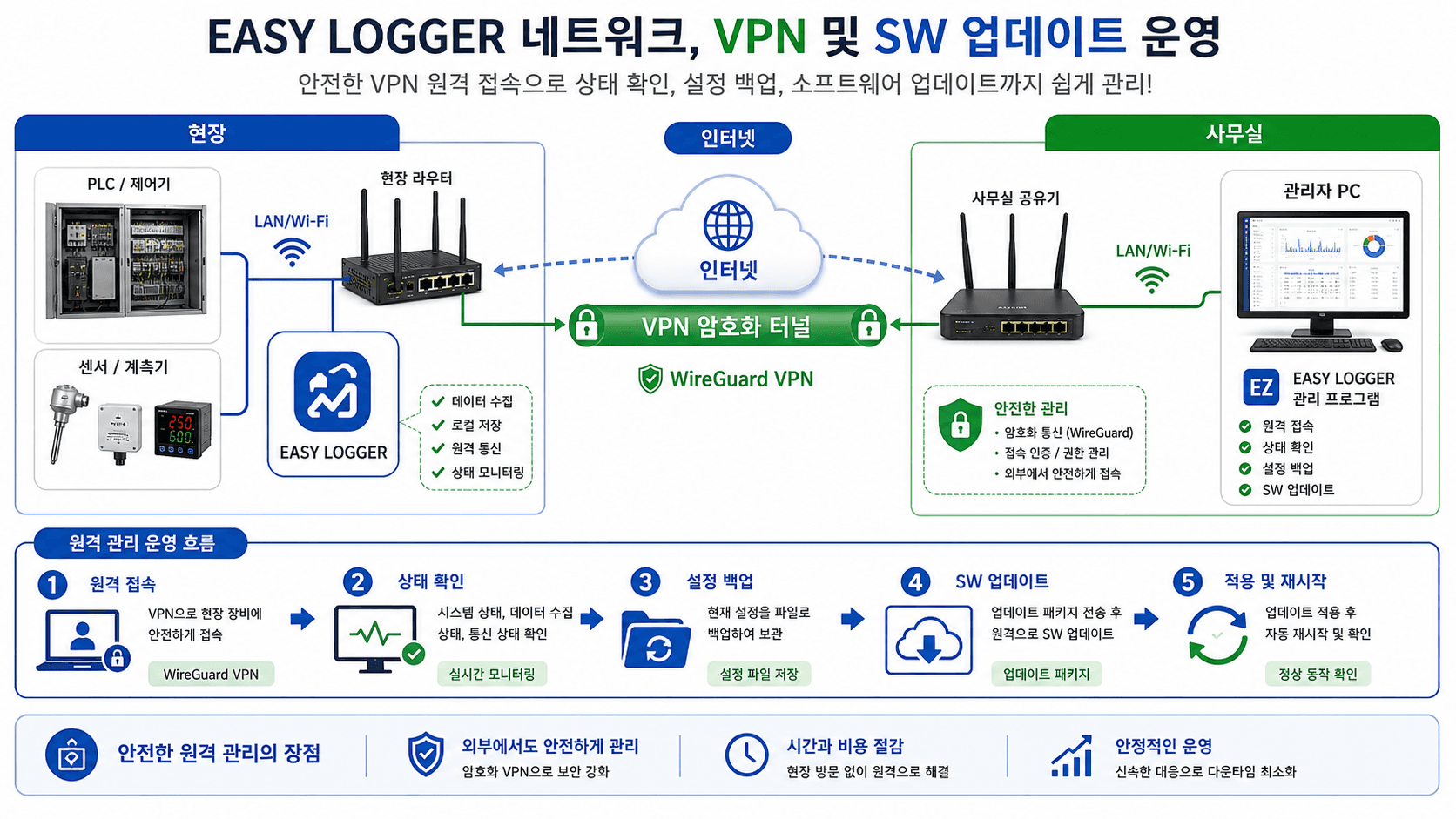 EASY LOGGER 네트워크 설정 사용방법