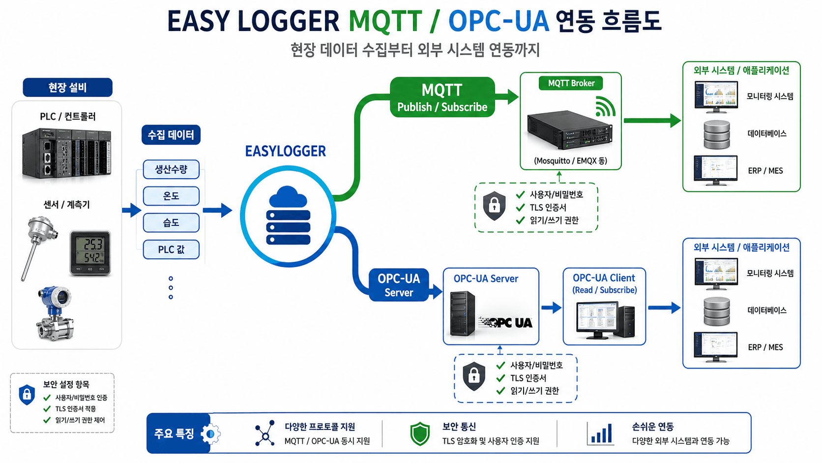 EASY LOGGER OPCUA 설정 사용방법