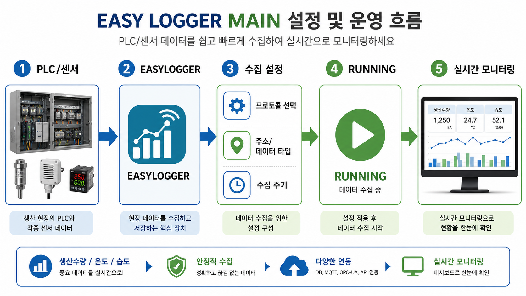 EASY LOGGER MAIN 수집 설정 흐름