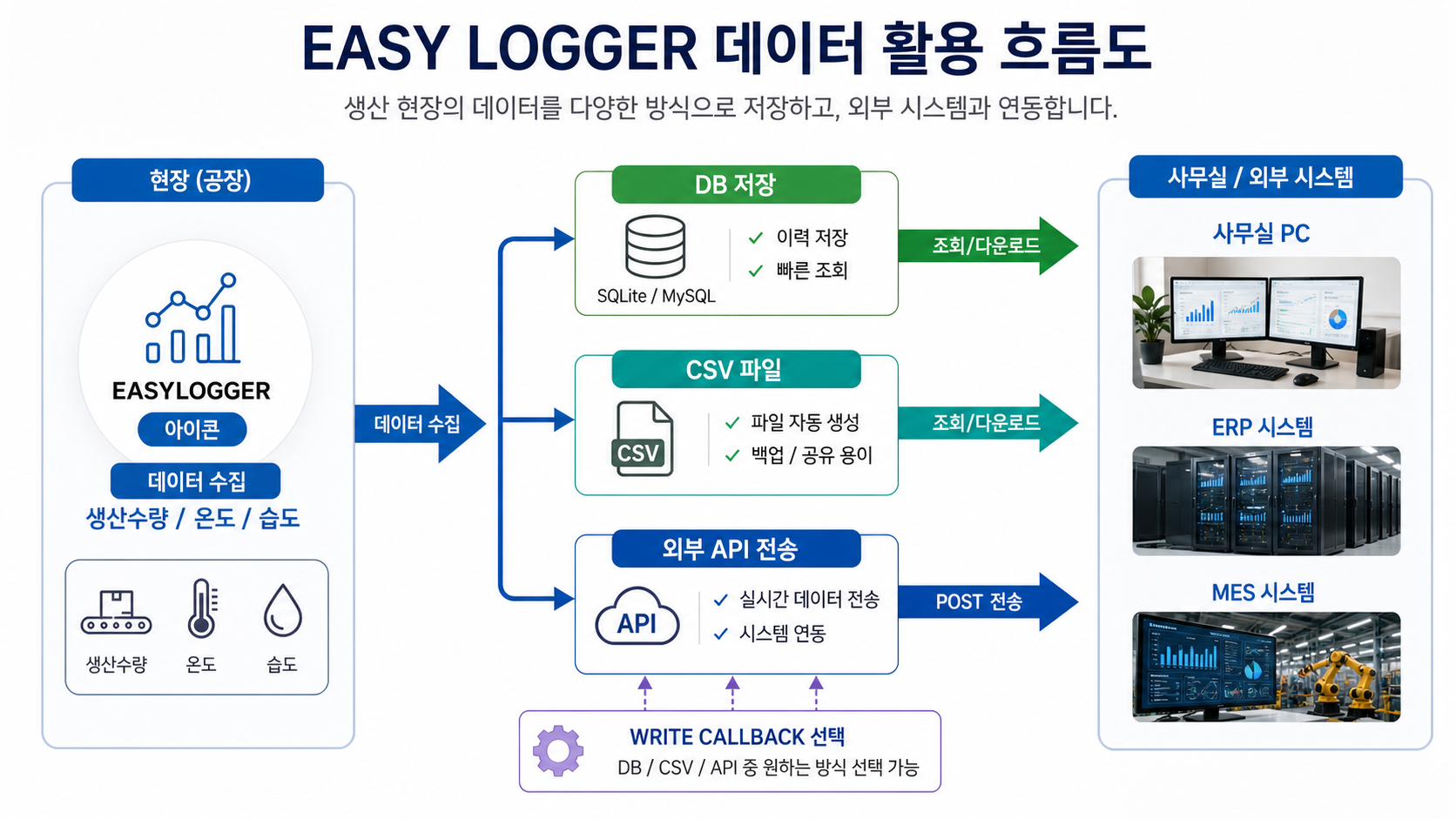 EASY LOGGER API 설정 사용방법