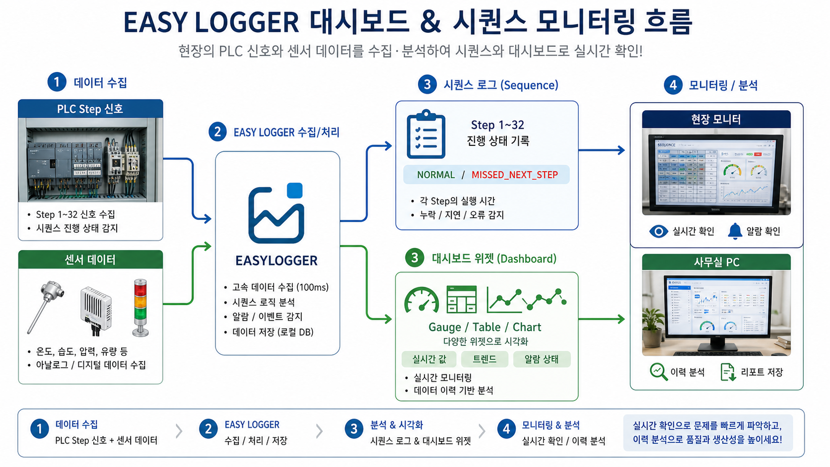 EASY LOGGER 대시보드 사용 방법