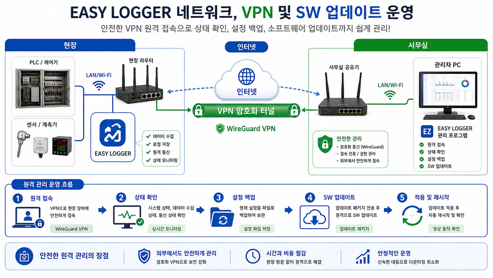 EASY LOGGER 네트워크 설정 사용방법