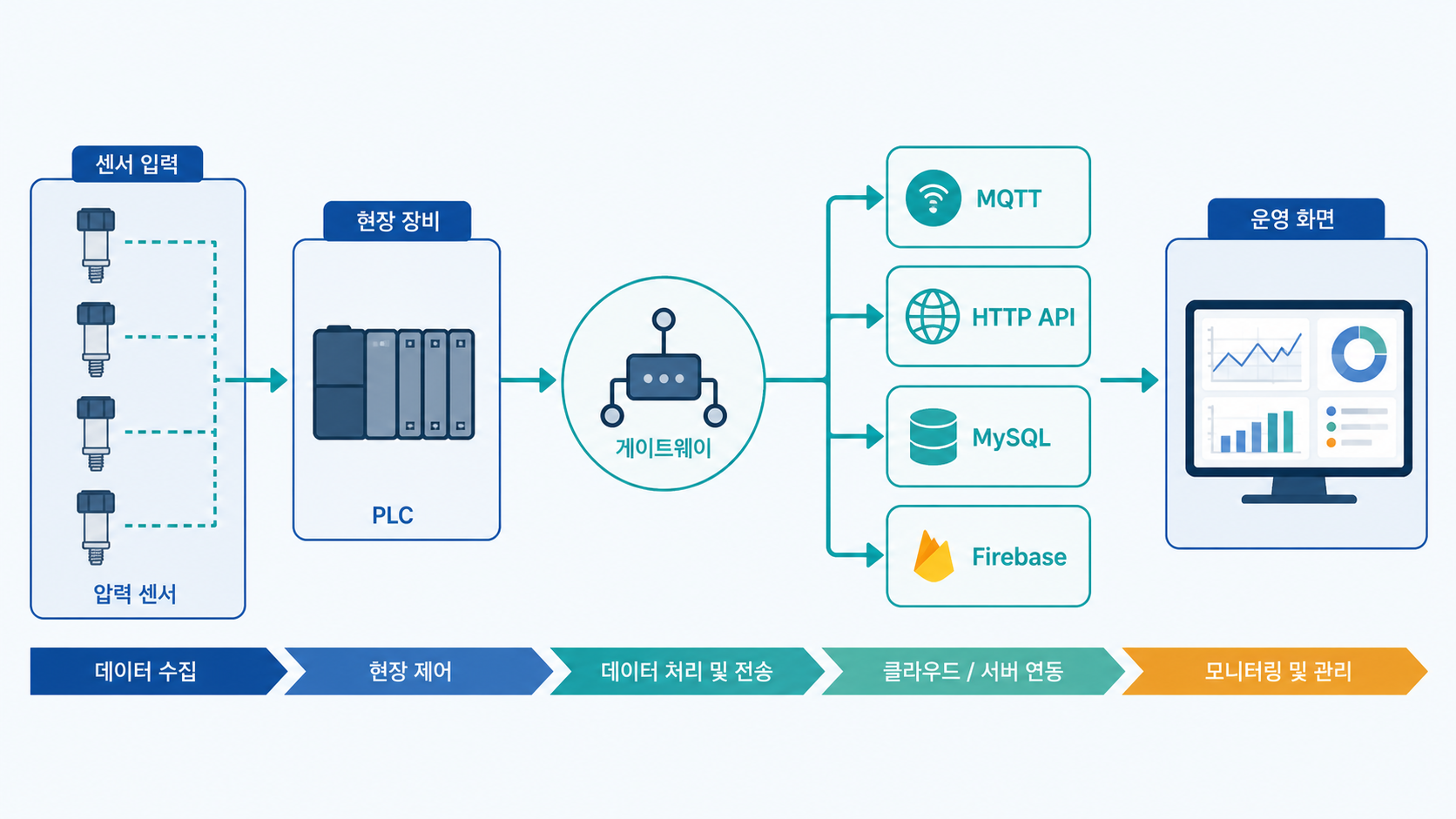 압력센서와 PLC에서 여러 인터페이스로 이어지는 데이터 흐름