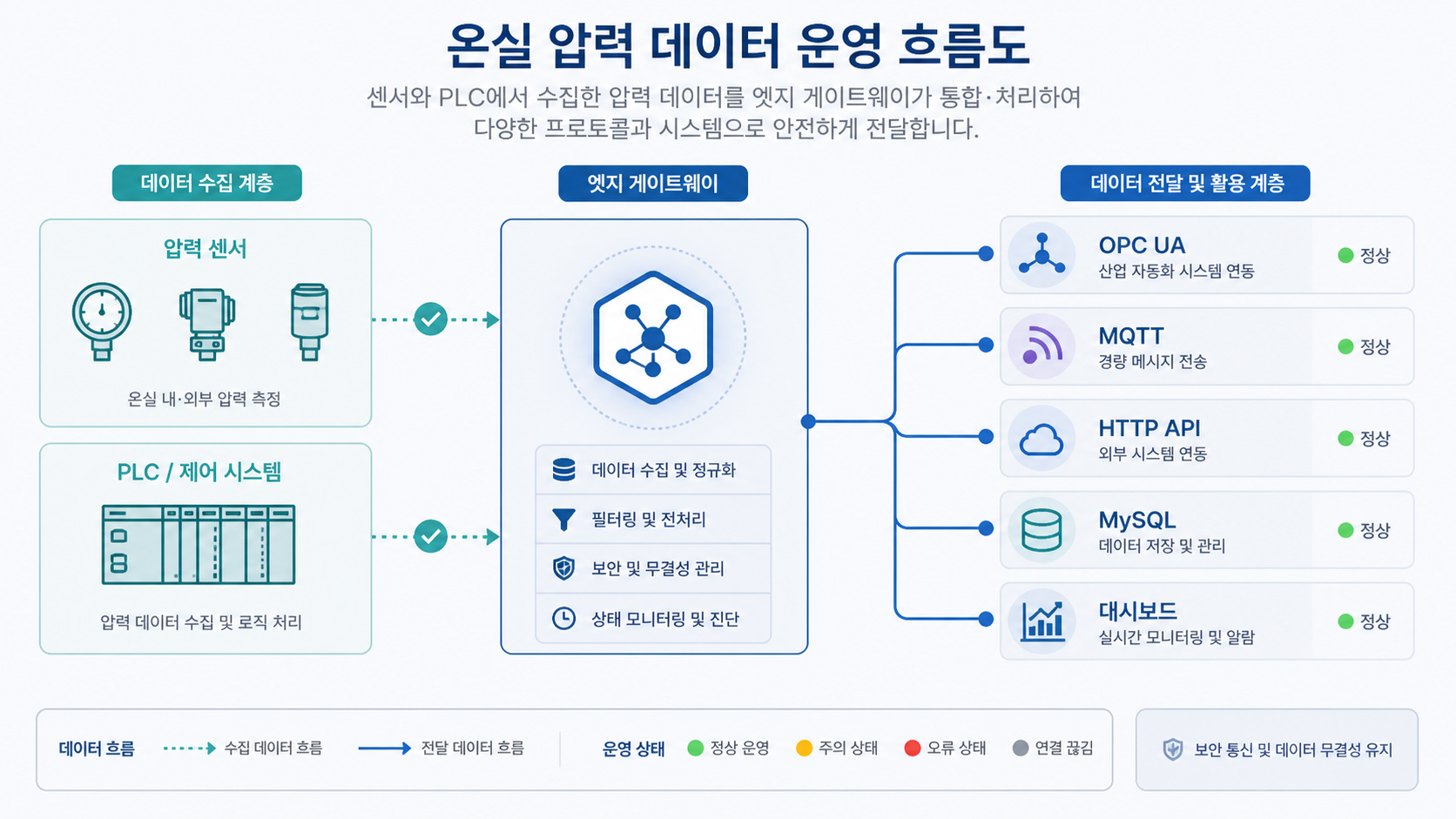 센서와 PLC에서 여러 운영 목적지로 이어지는 데이터 흐름